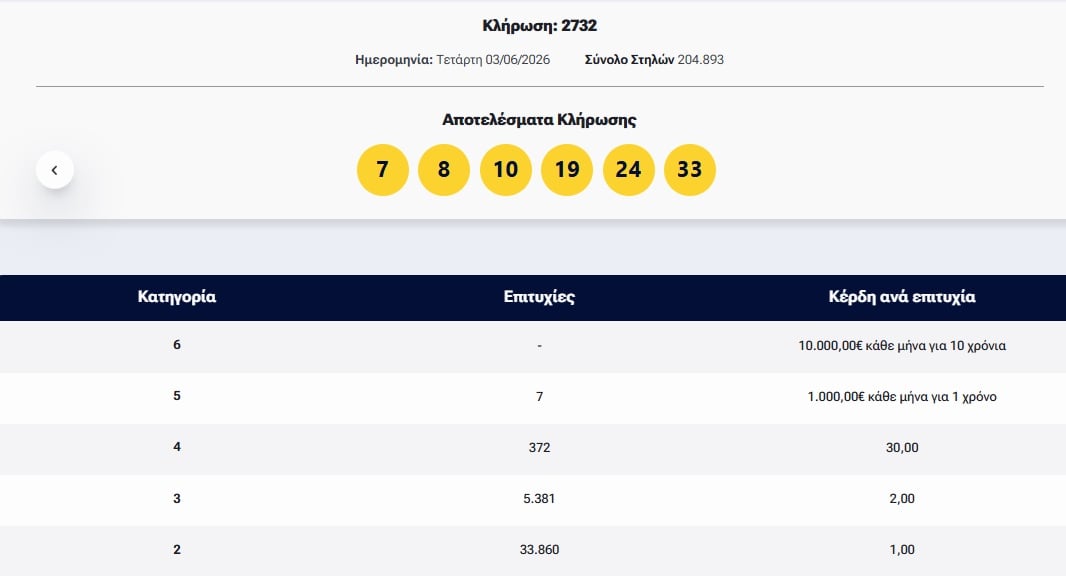 ΛΟΤΤΟ, κλήρωση 2732, ΛΟΤΤΟ 3/6/26, κληρωση λοττο σημερα, αποτελεσματα ΛΟΤΤΟ, ΛΟΤΤΟ Τετάρτη, κερδη ΛΟΤΤΟ, τυχεροι αριθμοι ΛΟΤΤΟ, καταθεση δελτιων, Allwyn, allwyn gr, ΛΟΤΤΟ online, ωρα κληρωσης ΛΟΤΤΟ